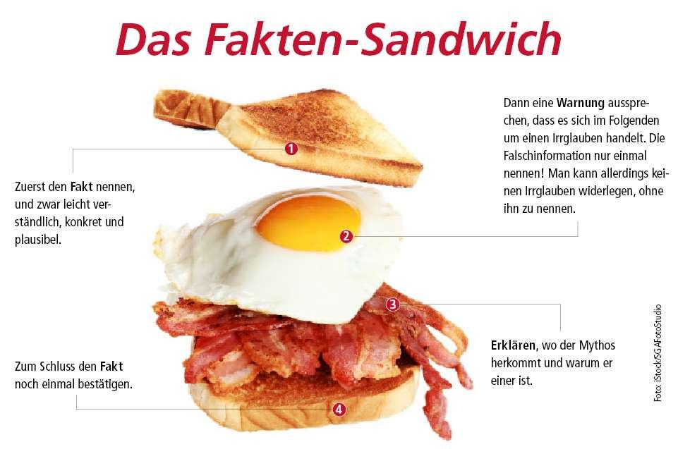 Fakten-Sandwich